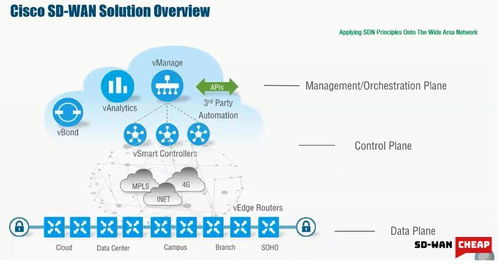 SD-WAN的8个核心功能 为何其管理平台是企业转型的关键