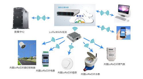 基于LoRaWAN无线通讯与SD-WAN管理平台的智能建筑能源管理监测方案