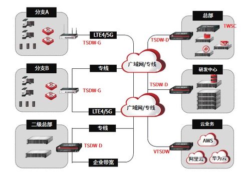 大盘点 2023 SD-WAN SASE风云再起，谁主市场沉浮？——聚焦SD-WAN管理平台